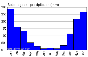 Sete Lagoas, Minas Gerais Brazil Annual Precipitation Graph